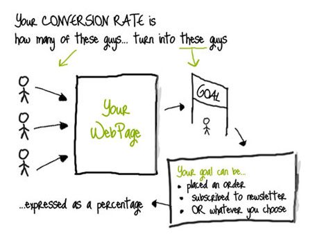 conversion rate