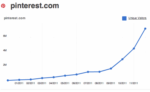 growth in unique visitors