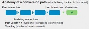 Multi-Channel Funnels 