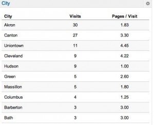My Dashboard - Google Analytics