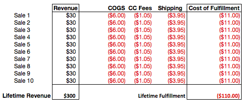 customer lifetime value example