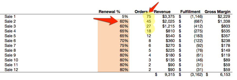 renewal rates for customer lifetime value