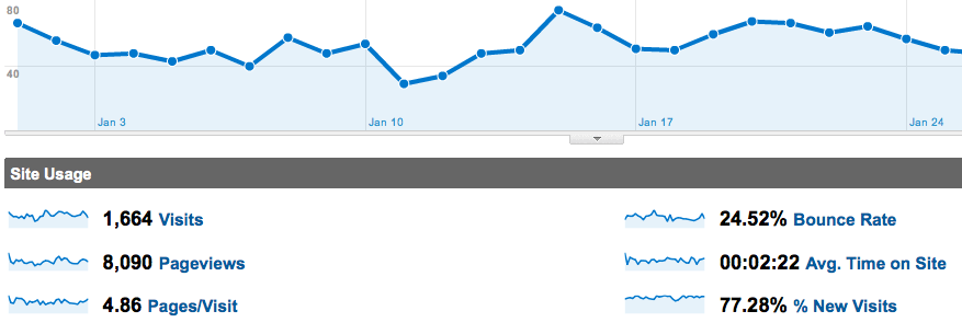 internet marketing results