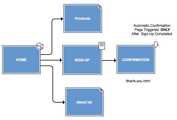 URL Destination Goal Type Flow Chart