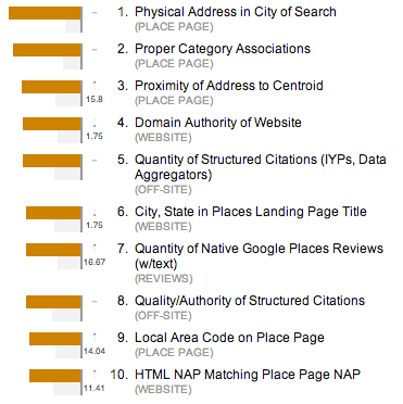 top-10-local-search-ranking-factors