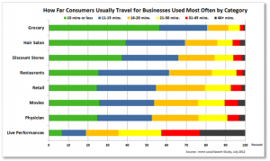 how-far-consumers-travel-for-service