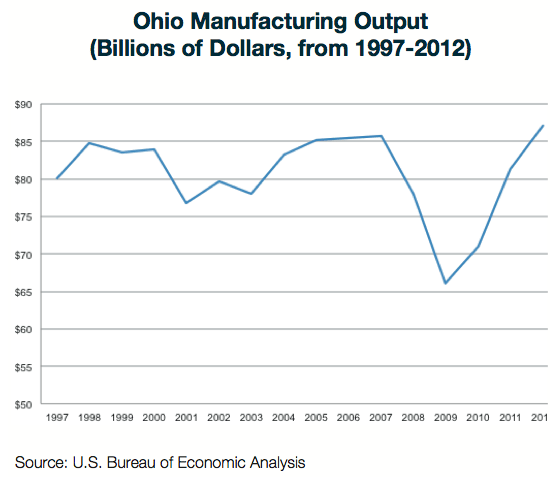 How Ohio Manufacturers Are Growing Again