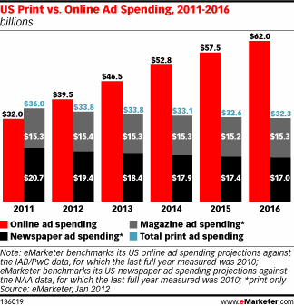 US Print vs. Online Ad Spend 2011-2016, Source: eMarketers