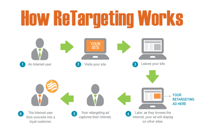 Retargeting & Remarketing