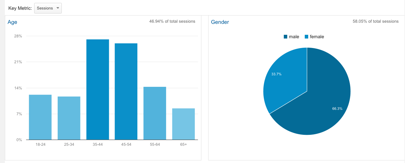 Demographics & Interests Reports