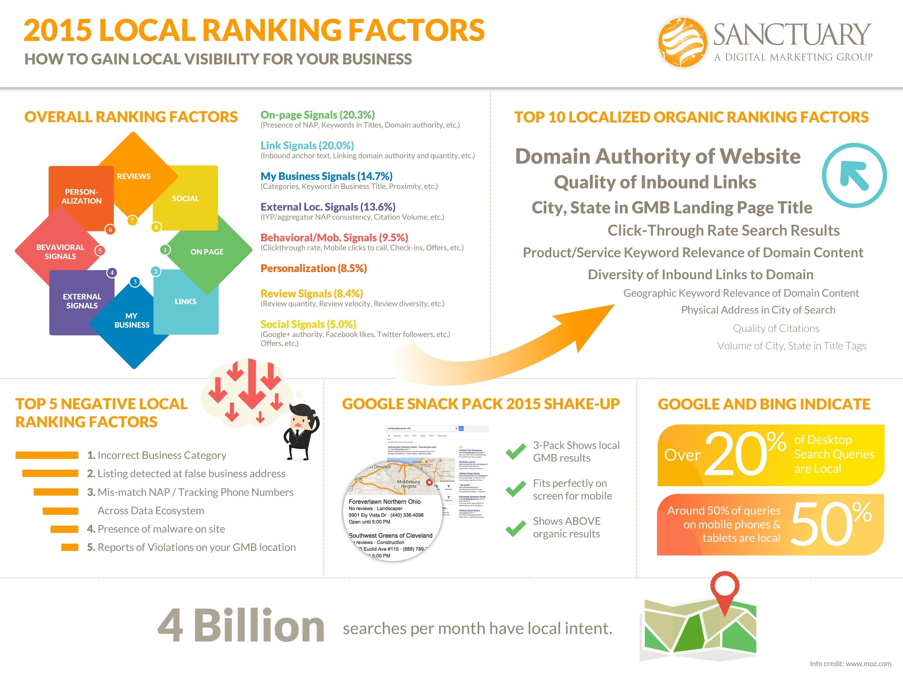 Local Search Ranking Factors