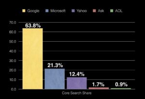 Google’s Dominance