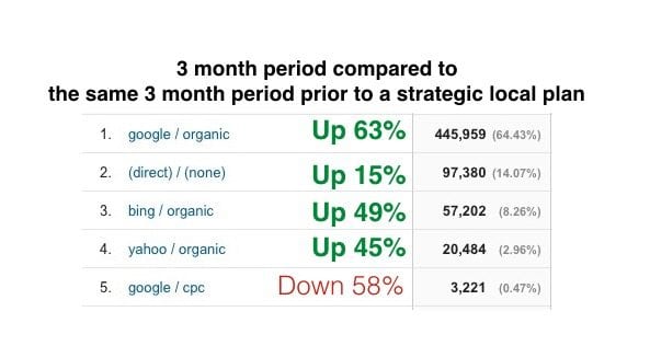 Google Traffic