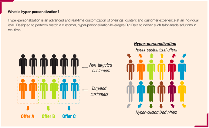 Hyper-personalization uses advanced real-time data.