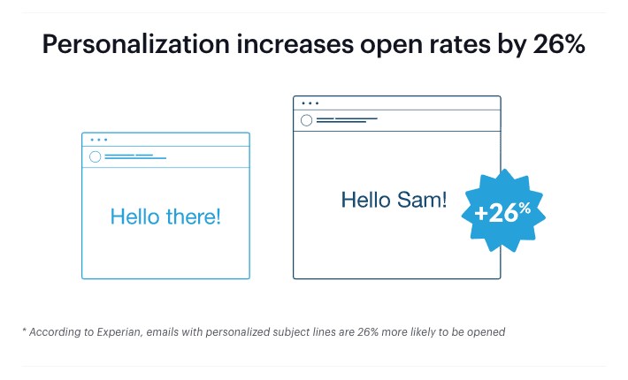 Personalization rates