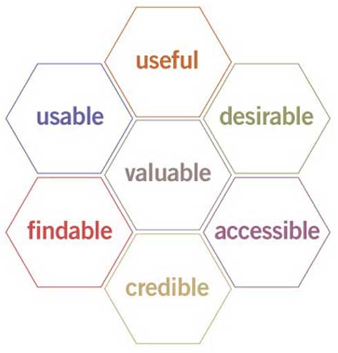 usability honeycomb