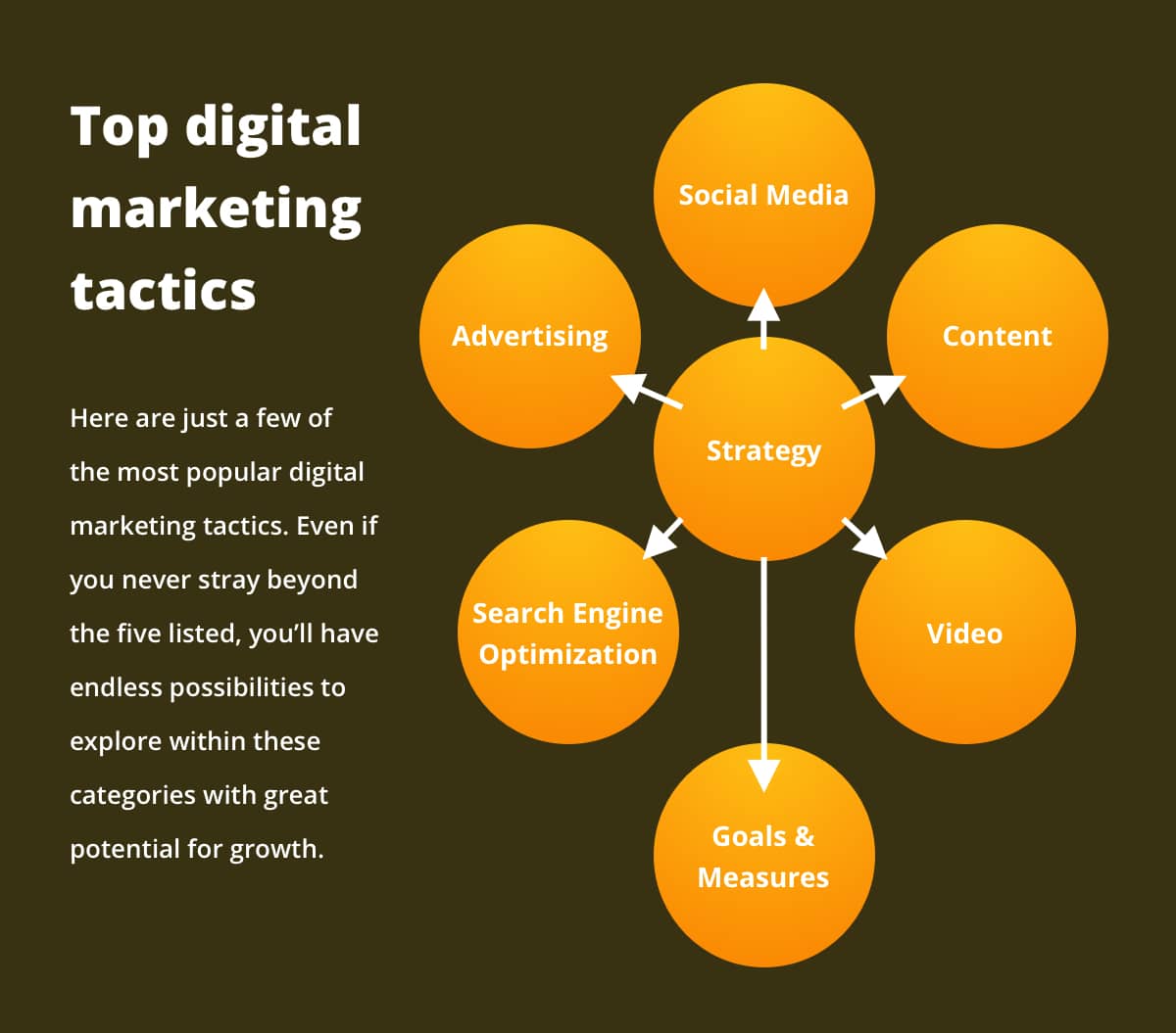 Top digital marketing tactics