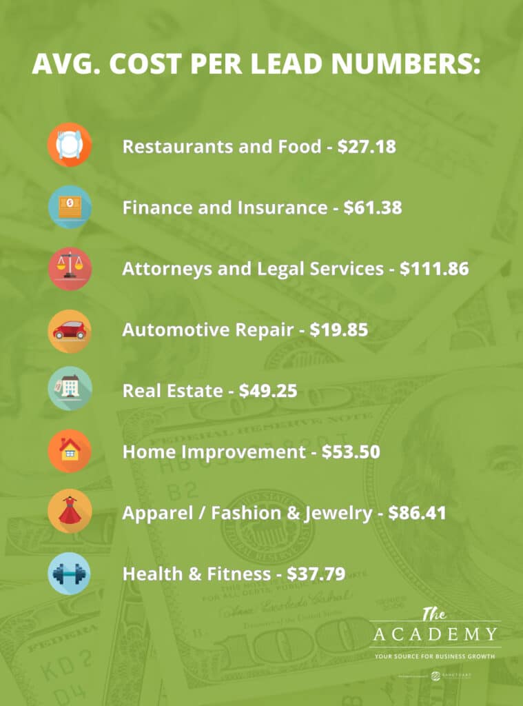 avg cost per lead infographic