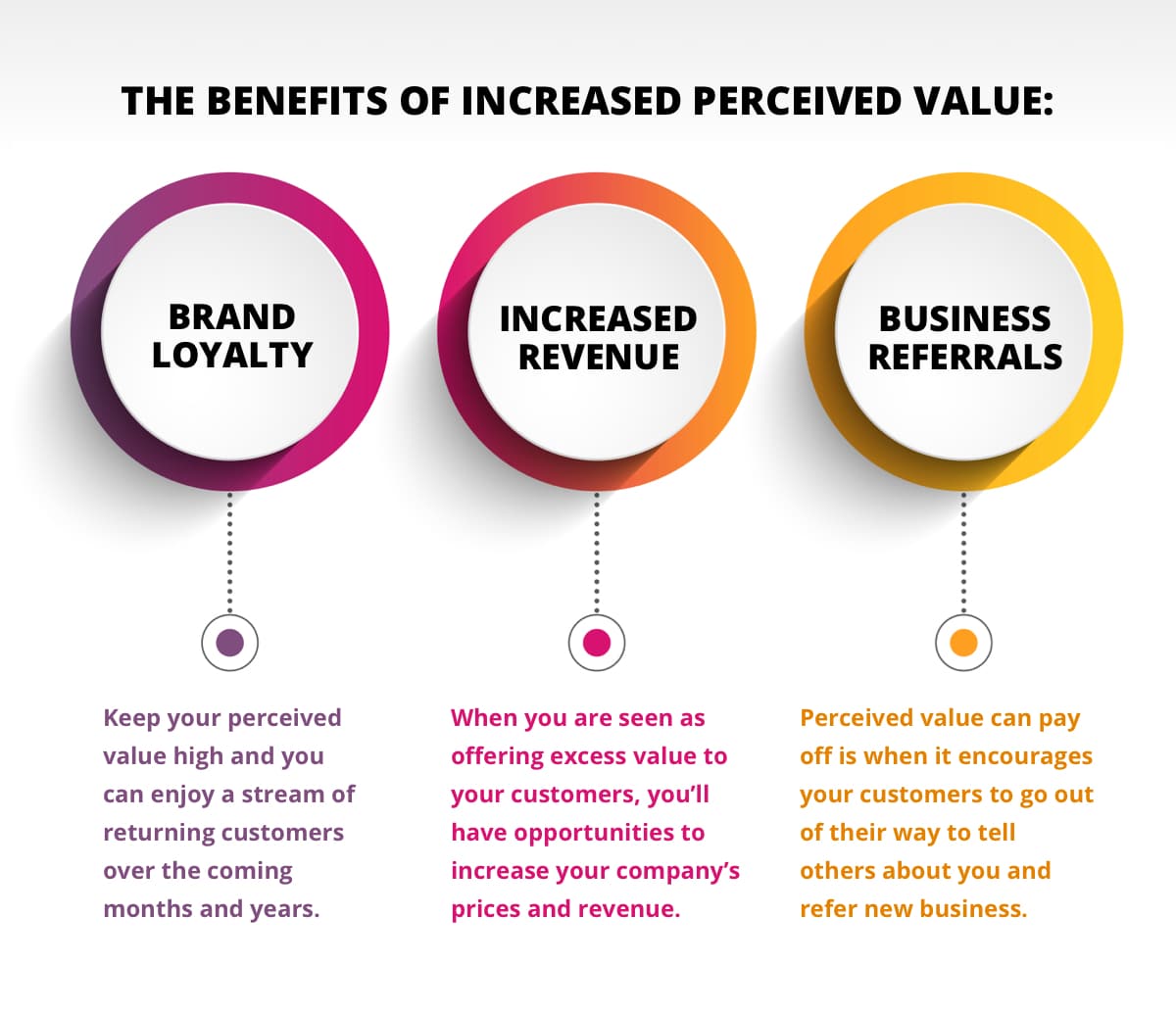 Benefits increased perceived value