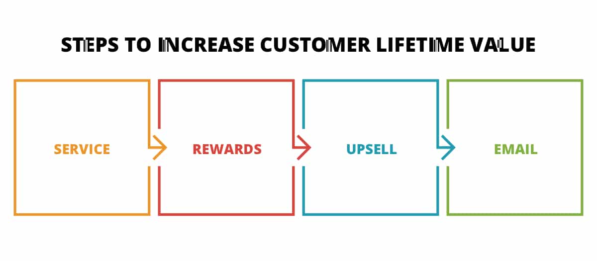 Steps to increase customer lifetime value