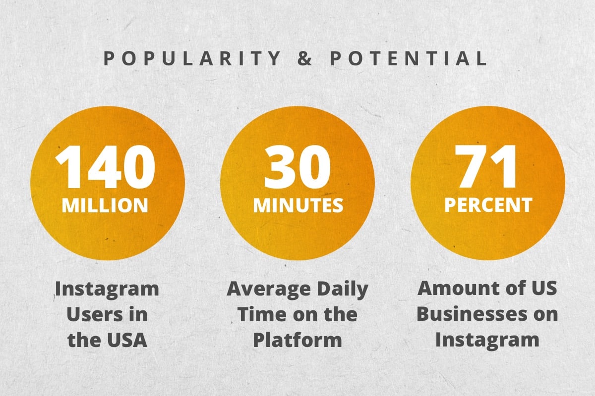 Instagram popularity & potential