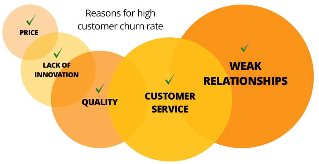 Reasons for high customer churn rate