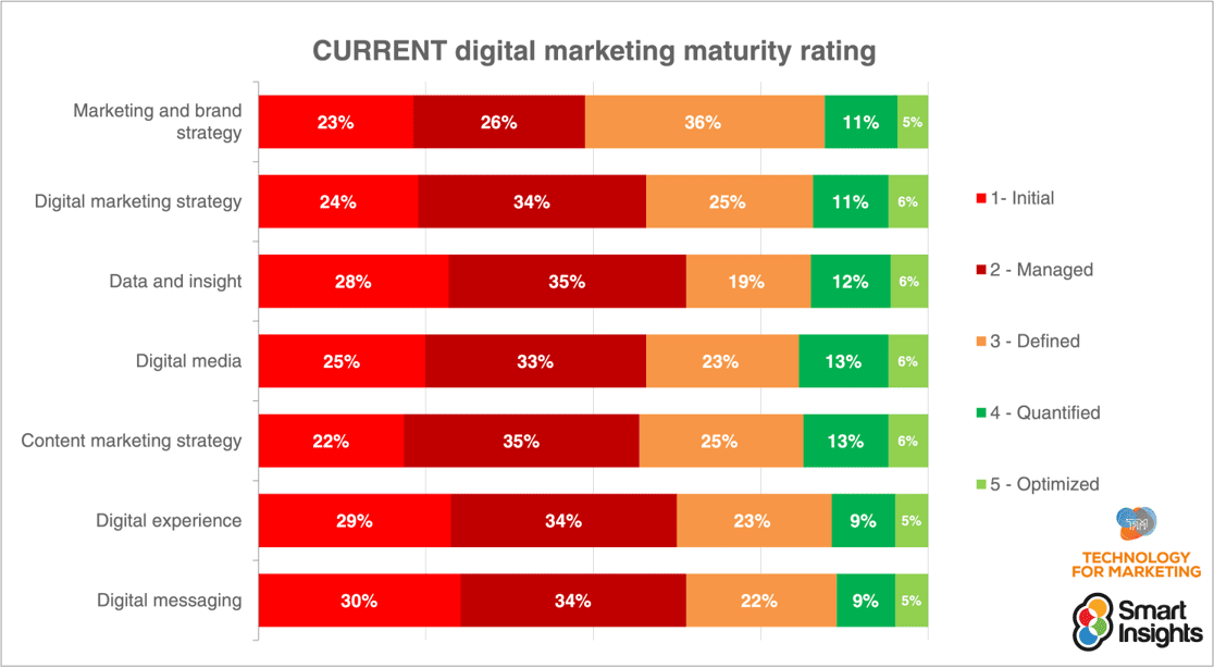 CURRENT digital marketing maturity rating