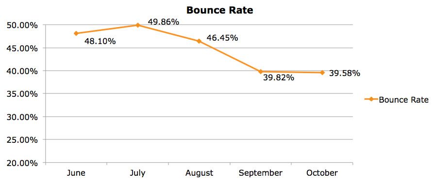 bounce rate