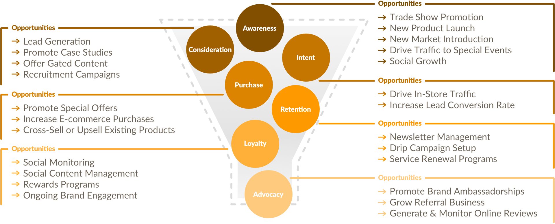 sanctuary funnel marketing